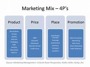 4ps Marketing Internet Marketing Strategy Marketing Skills Direct