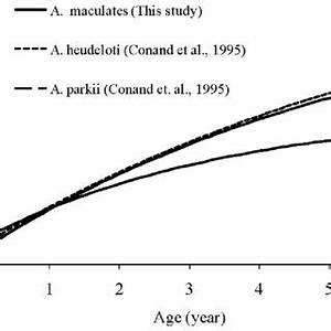 Pdf Estimates Of Age Growth And Mortality Of Spotted Catfish Arius