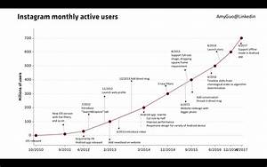 Charting Instagram Features Against Growth Over Time By Amy Guo