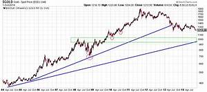 Gold Bulls Should Start To Worry About Gold 39 S Uptrend At These Price
