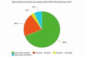 69 Spend Less Than 1000 Monthly On Seo Tools Poll Sej