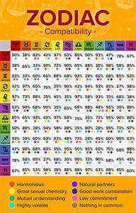 Astrological Signs And Compatibility Chart Chart Examples