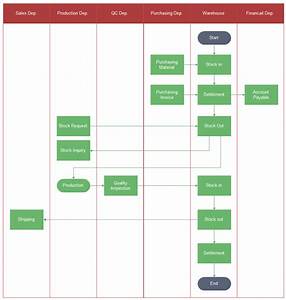 Inventory Management Flowchart Flow Chart Business Process