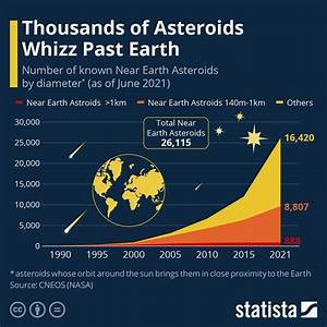 Space How Many Asteroids Are There Near Earth World Economic Forum