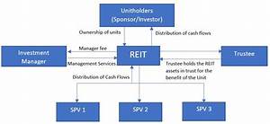 The Success Of Reits Participation Of Retail Investors In Equity