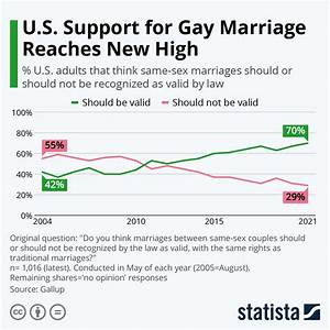 Chart U S Support For Marriage Reaches New High Statista