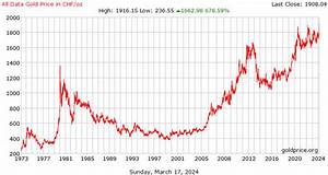 Gold Price Switzerland