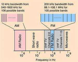 What 39 S The Difference Between Am And Fm Bandwidth Projects Fmuser Fm Tv