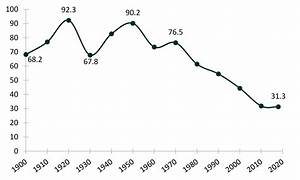 Marriage More Than A Century Of Change 1900 2018