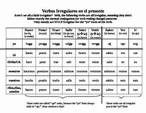 Irregular Yo Verb Present Tense Notesheet In Spanish By La Casa De