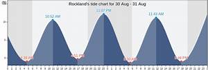 Rockland 39 S Tide Charts Tides For Fishing High Tide And Low Tide
