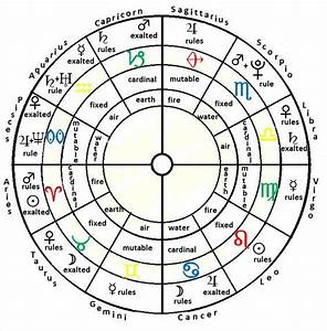 Our Sky Astrology The Basics Astrology Astrology Numerology