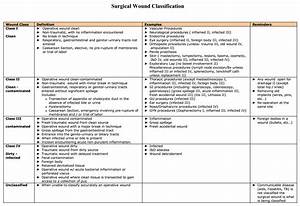 Surgical Wound Classification Of Altemeier Operating Room Nurse