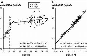 Relationships Between Weight Per Unit Bsa And A Age And B Bsa A