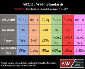 Wifi Standards 802 11 A B G N Ac Ax Comptia Network Certification