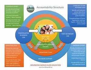 Accountability Structure Launch Flagstaff