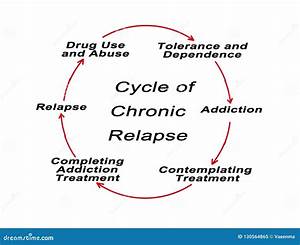 Cycle Of Chronic Relapse Stock Illustration Illustration Of Tolerance
