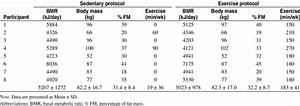 Comparison Of Bmr Body Mass And Fm Between Protocols Download Table
