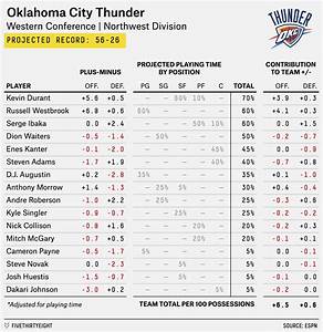 Oklahoma City Thunder Depth Chart