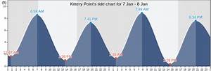 Kittery Point 39 S Tide Charts Tides For Fishing High Tide And Low Tide