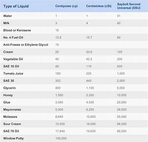 Viscosity Chart Liquid Fill Viscous Data For Bottle Filling