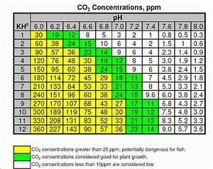 ph kh co2 chart