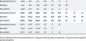 Comparison Between Moody 39 S S P And Fitch Rating Scales Long Term