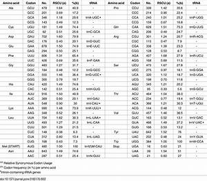 Codon Frequency Table Brokeasshome Com