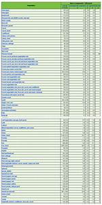 Vegetable Macronutrients Chart Fat Protein Carbohydrate Grain