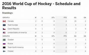 2016 World Cup Of Hockey Preview North America Vs Sweden And Europe