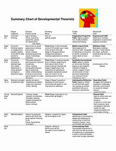Chart Of Developmental Theories More Eriksons Stages Of Development