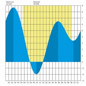 Newport Oregon Yaquina Bay Tide Chart For Jun 7th 2023