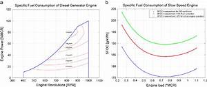 Specific Fuel Consumption Graph For Representative Diesel Generator