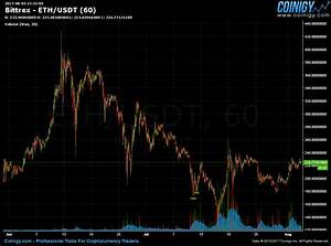 Bittrex Eth Usdt Chart Published On Coinigy Com On August 3rd 2017
