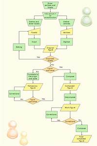 Construction Project Chart Examples Process Flowchart How To Create