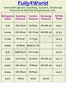 Temperature Pressure Chart R410a