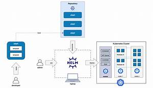 quick and simple introduction to kubernetes helm charts in 10 minutes