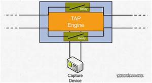 The Network Capture Playbook Part 5 Network Tap Basics Packet Foo