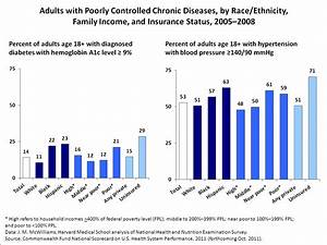 Adults With Poorly Controlled Chronic Diseases By Race Ethnicity