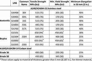 Astm Steel Grades Chart