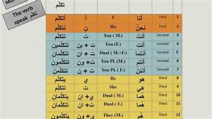 Arabic Language Beginners And Intermediate Video 193 Present Tense 1
