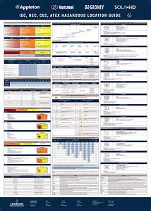 Hazardous Area Classification Chart