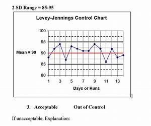 Solved 2 Sd Range 85 95 Levey Jennings Control Chart 100 Chegg Com