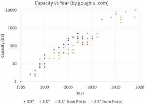 Hard Drive Performance Over The Years Gough 39 S Tech Zone