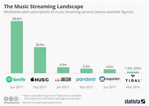 Chart The Music Streaming Landscape Statista