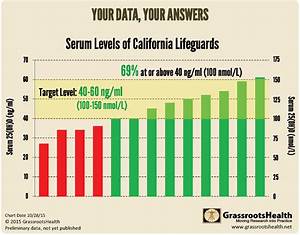 Can You Achieve An Optimal Vitamin D Level With The Sun Grassrootshealth