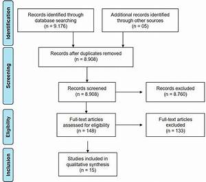 Prisma Flow Chart Of Study Identification Screening And Selection