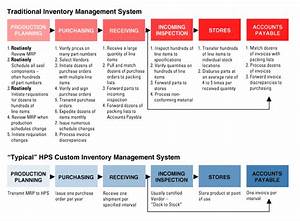 Custom Inventory Management System Hps Seals For A World Under