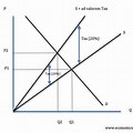 Tax Supply Curve