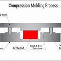 Compression Mold Soft Materials